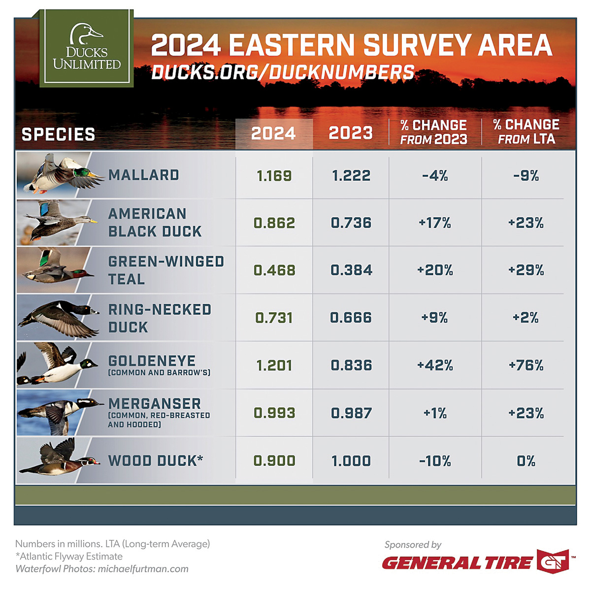 2024 Eastern Survey Results